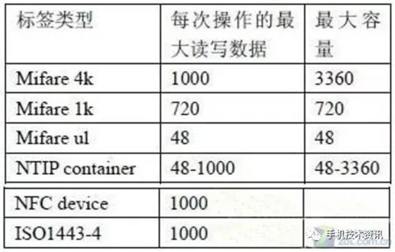 NFC技術知識：NFC架構及涉及的標準